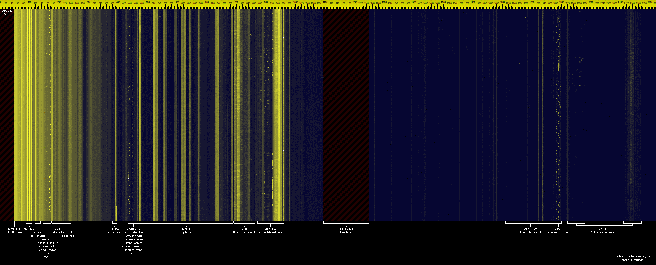 Tholin's RTL-SDR 24-hour scan